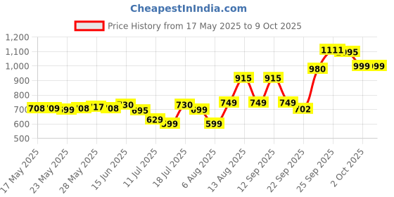 amazon.in Beyblade Burst QuadDrive Salvage Valtryek V7 Spinning Top Starter Pack Battling Game Top Toy with Launcher Price History Graph from 17 May 2025 to 9 Oct 2025
