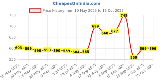 amazon.in Beyblade Burst Quaddrive Wrath Cobra C7 Spinning Top Starter Pack, Top Battling Game with Launcher for Boys and Girls, Toys for Kids Ages 8+ Price History Graph from 10 May 2025 to 15 Oct 2025