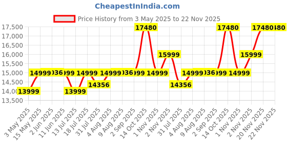 amazon.in beyerdynamic Dt 770 Pro 250 Ohm Studio Wired Over Ear Headphones (Black) beyerdynamic Price History Graph from 3 May 2025 to 21 Nov 2025