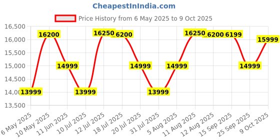 amazon.in beyerdynamic DT 770 Pro 80 Over Ear Wired Headphones Without Mic (Black) beyerdynamic Price History Graph from 6 May 2025 to 9 Oct 2025