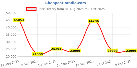 amazon.in beyerdynamic DT 770 Pro X Over-Ear Studio Headphones for Recording and Monitoring (Closed) Handmade in Germany Price History Graph from 31 Aug 2025 to 7 Oct 2025