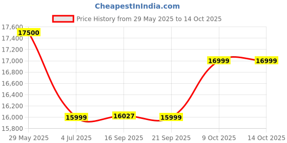 amazon.in beyerdynamic DT 990 PRO Over-Ear Studio Monitor Headphones - Open-Back Stereo Construction, Wired (80 Ohm, Grey) Price History Graph from 29 May 2025 to 14 Oct 2025