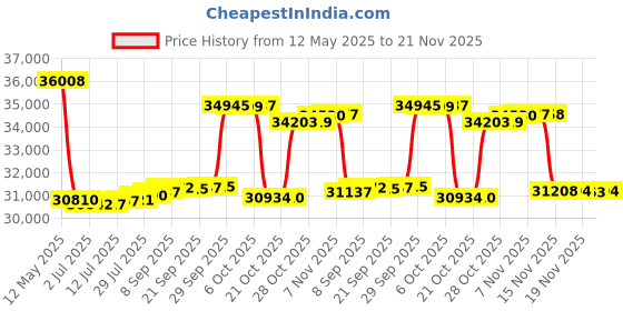 amazon.in beyerdynamic Dt 990 Pro Over Ear Studio Monitor Wired Headphones- Open-Back Stereo Construction, Wired (80 Ohm, Black (Limited Edition)) Price History Graph from 12 May 2025 to 21 Nov 2025