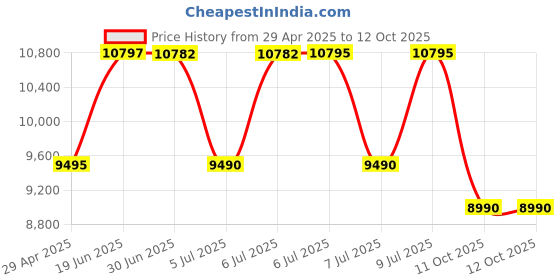 amazon.in beyerdynamic MMX 150 USB Gaming Headset (Closed) Black Price History Graph from 29 Apr 2025 to 12 Oct 2025