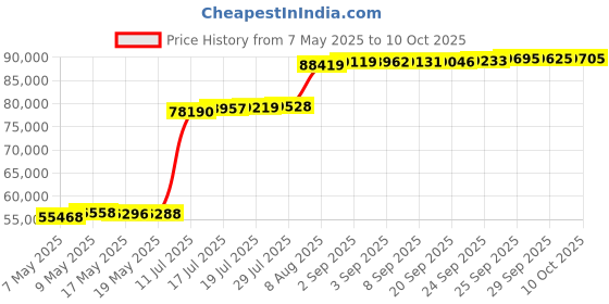 amazon.in Beyerdynamic Professional Headphones, Black - DT-1990 Pro beyerdynamic Price History Graph from 7 May 2025 to 10 Oct 2025