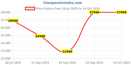 amazon.in Beyerdynamic T 70 Over Ear Headphone, Black/Grey Price History Graph from 28 Jul 2025 to 13 Oct 2025