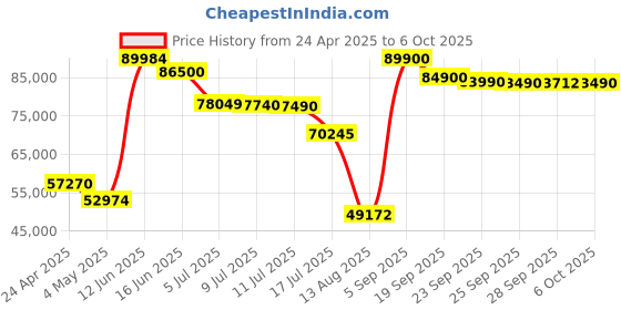 amazon.in beyerdynamic T1 High-End Tesla Wired Over Ear Wired Headphones (3Rd Generation) Open, Black Price History Graph from 24 Apr 2025 to 6 Oct 2025
