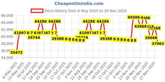 amazon.in beyerdynamic TYGR 300 R Gaming Headphones (Open) beyerdynamic Price History Graph from 6 May 2025 to 29 Nov 2025