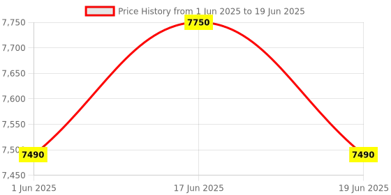 amazon.in beyerdynamic USB Studio Microphone FOX Price History Graph from 1 Jun 2025 to 19 Jun 2025