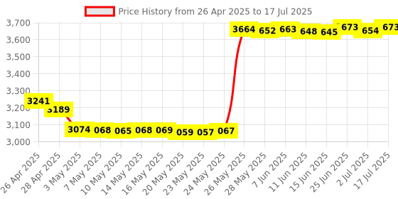 amazon.in BEYIMEI PCI-E 1X to USB 3.2 GEN1 5Gbps Type-E A-Key Expansion Card,Front Panel Type-C Interface for Desktop PC(ASM1042A) Price History Graph from 26 Apr 2025 to 17 Jul 2025
