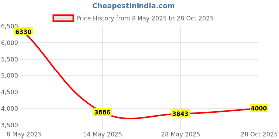 amazon.in BEYIMEI PCI-E to 2 USB-Port Expansion Card,PCI-Express 4X USB 3.1 Gen 2 Card 10 Gbps, USB-C &USB-A Add-On Adapter Card Compatible with Windows 8/10 / MAC OS 10.14. beyimei Price History Graph from 8 May 2025 to 28 Oct 2025