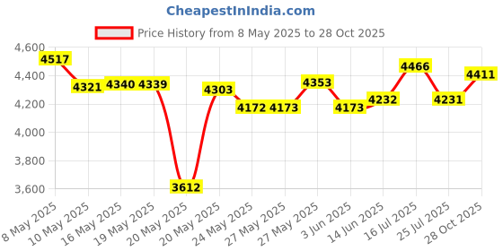 amazon.in BEYIMEI USB 3.1 Front Type-E + 19PIN Expansion Card Price History Graph from 8 May 2025 to 28 Oct 2025