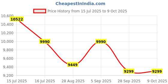 amazon.in Beyond Appliances Auriga 4 Burner Smart Glass Cooktop | Auto Ignition | Digital Timer | Flame Failure Device | Toughened Glass | ISI Certified | LPG & PNG Compatible Price History Graph from 15 Jul 2025 to 9 Oct 2025