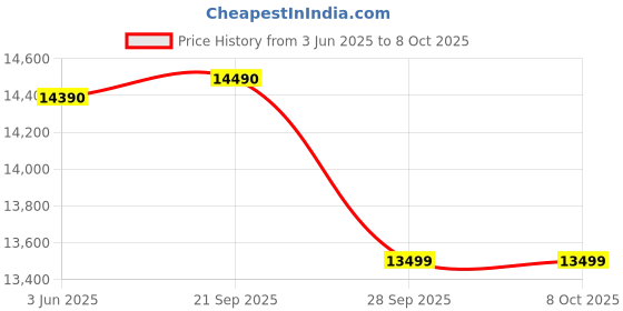 amazon.in beyond by byondnxt Beyond Appliances Elara 60cm 1500m³/hr, Filterless Autoclean Slant Kitchen Chimney with Smart AI Dashboard & Speakers, 10 Years Motor & 2 Years Comprehensive Warranty by Beyond (Touch Control, Black) beyond by byondnxt Price History Graph from 3 Jun 2025 to 8 Oct 2025