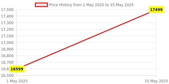 amazon.in Beyond Appliances Smart Timer Dorado Hobtop, Flame Failure Device, Hybrid Functionality, Auto-Ignition, Glass-top Gas Stove (4 Burner) Price History Graph from 1 May 2025 to 15 May 2025