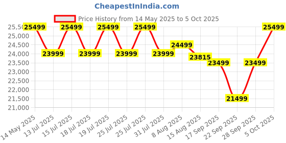 amazon.in Beyond Appliances Smart Timer Premium Dorado Hobtop - Full Brass Burner, Flame Failure Detection, Auto-Ignition, Jumbo Burner - Glass Top Gas Stove (4 Burner, 5 Year Glass Warranty by Beyond) Price History Graph from 14 May 2025 to 5 Oct 2025