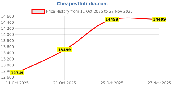 amazon.in Beyond Appliances Solaria Premium 4 Burner Smart Glass Cooktop | Auto Ignition | Digital Timer | Flame Failure Device | Toughened Glass | ISI Certified | LPG & PNG Compatible Price History Graph from 11 Oct 2025 to 27 Nov 2025