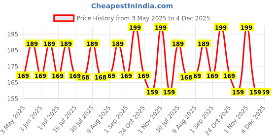 amazon.in BEYOND BASIC Drain Pipe Cleaning Spring Stick, Hair Catching Drain Pipe Cleaning Claw Wire, Sink Cleaning Stick Sewer Sink Tub Dredge Remover, Spring Drain Pipe Basin Cleaner Tool Price History Graph from 3 May 2025 to 3 Dec 2025