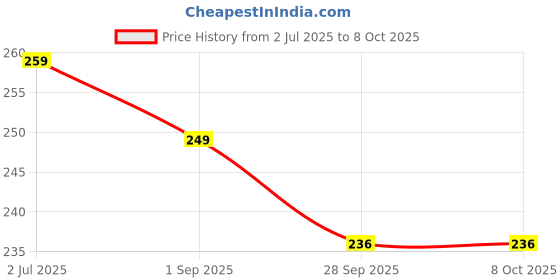amazon.in BEYOND BASIC Mini Seal Machine, 2 in 1 USB Rechargeable Magnetic Heat Sealing & Cutting, Portable Handheld Vacuum Sealer for Food, Snacks, Chips, Fresh Storage Sealing Machine. (Multicolor) Price History Graph from 2 Jul 2025 to 8 Oct 2025