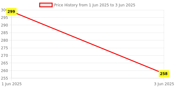 amazon.in BEYOND BASIC Torch Light,Led 3W Torch Light Rechargeable Torch Flashlight,Long Distance Beam Range Car Rescue Torch with Hammer Window Glass and Seat Belt Cutter Built beyond basic Price History Graph from 1 Jun 2025 to 3 Jun 2025