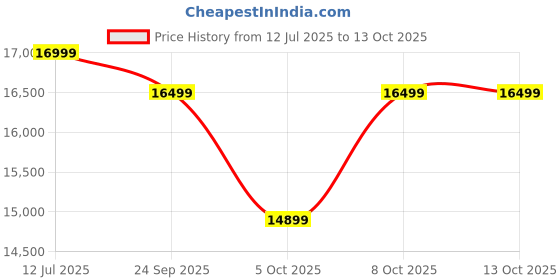 amazon.in beyond by mukunda foods Beyond Appliances Asteria 60cm 1408m³/hr, Filterless Autoclean Curved Kitchen Chimney with Smart Screen & Speakers (Touch Control, Black) beyond by mukunda foods Price History Graph from 12 Jul 2025 to 13 Oct 2025