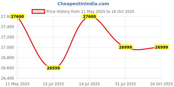 amazon.in beyond by mukunda foods Beyond Appliances Orion 90cm 1600m³/hr Kitchen Chimney with Smart Screen and Speaker, Baffle Filter, Auto-Clean(Touch Control, Black) beyond by mukunda foods Price History Graph from 11 May 2025 to 16 Oct 2025