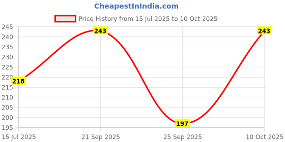 amazon.in Beyond Food Assorted Energy Bars (Pack of 6) | High Protein, Sugar-Free Snack | Oats, Nuts & Seeds | Healthy Energy Boost | Natural Ingredients & No Preservatives | On-the-Go Pre & Post-Workout Snack beyond food Price History Graph from 15 Jul 2025 to 10 Oct 2025