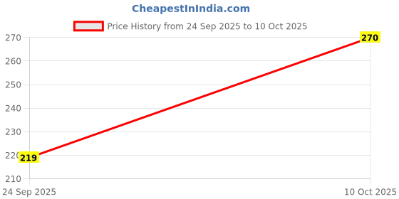 amazon.in Beyond Food Energy Bites - Breakfast Bars with Oats, Dates, Seeds, & Nuts - Healthy Snack with Dry Fruits, Nuts & Sunflower Seeds - 44 kcal, 100% Natural Ingredients - Classic Cocoa - Pack of 12 Price History Graph from 24 Sep 2025 to 10 Oct 2025
