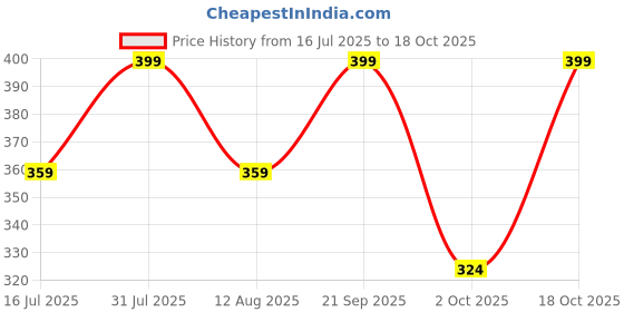 amazon.in Beyond Food Granola - Honey Roasted | 40% Rolled Oats, 40% Nuts & Seeds | 100% Natural & No Added Sugar | High Protein & Fiber Rich Breakfast Cereal | Crunchy Healthy Snack - 450gm Price History Graph from 16 Jul 2025 to 18 Oct 2025