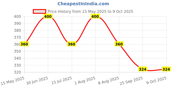amazon.in Beyond Food Nuts & Dates Bites – Made with 45% Dates and 45% Nuts - Pack of 10 & 20G Each - No Added Sugar & All-Natural Ingredients - Naturally Sweet - Ideal for Office, School, Travel beyond food Price History Graph from 15 May 2025 to 9 Oct 2025