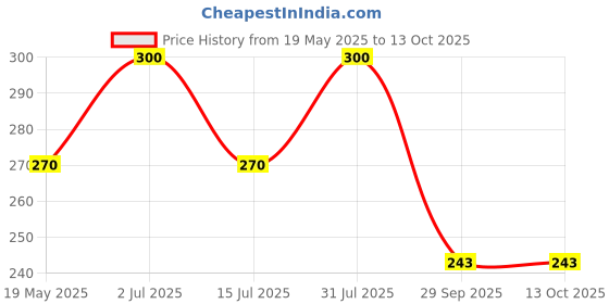 amazon.in Beyond Food Oatmeal Cookies (Pack of 12 x 20g each) | Cinnamon & Raisins Flavor | Gluten Free, Sugar Free, No Aata & Maida | Oats Cookies with Nuts & Seeds | High Protein & Fibre | Oatmeal Biscuits beyond food Price History Graph from 19 May 2025 to 12 Oct 2025