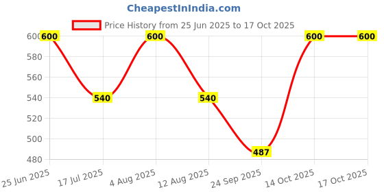 amazon.in Beyond Food Protein Bar (Pack of 6) | 10gm Protein | 100% Whey Protein with Healthy Fibre and Long lasting Energy | Ideal Energy Bars for Pre & Post Workout | Assorted Pack Price History Graph from 25 Jun 2025 to 14 Oct 2025