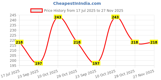 amazon.in Beyond Food Protein Minis, 6g Protein – Cocoa Almond Crunch Flavour & Pack of 6-100% Whey Protein with No Added Sugar - Healthy Energy Snacks – Ideal for Gym, Workout, Office, Travel & Muscle Support Price History Graph from 17 Jul 2025 to 27 Nov 2025