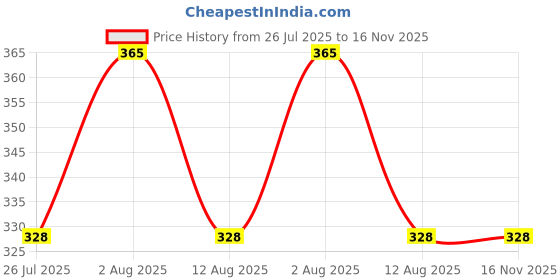 amazon.in Beyond Food Protein Minis, 6g Protein – Cocoa Almond Crunch Flavour & Pack of 9-100% Whey Protein with No Added Sugar - Healthy Energy Snacks – Ideal for Gym, Workout, Office, Travel & Muscle Support beyond food Price History Graph from 26 Jul 2025 to 16 Nov 2025