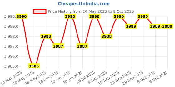 amazon.in Beyond Slimming Oil 3-in-1 Pack - Burn Calories, Promote (Pack 3 Bottles of 110ml Each) Price History Graph from 14 May 2025 to 7 Oct 2025