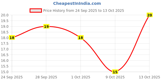 amazon.in Beyond Snack Kerala Banana Chips - Original Style 30g/25 Gms (Weight may vary) beyond snack Price History Graph from 24 Sep 2025 to 13 Oct 2025