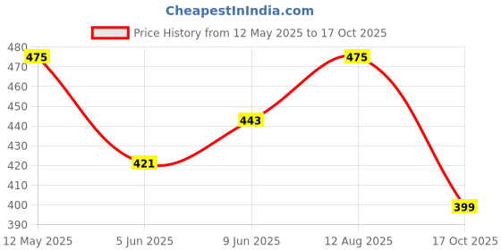 amazon.in Beyond Snack Nendran Kerala Banana Chips | Combo pack (Original Salted, Desi Masala , Salt and Pepper,Peri Peri, Sour Cream Onion Parsley, Hot and Sweet Chilli )| Thin Crunchy Crispy Snack |600g (100g*6packs) Price History Graph from 12 May 2025 to 17 Oct 2025