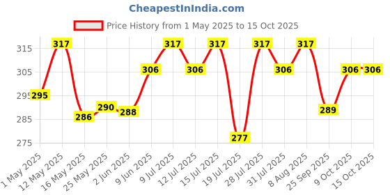 amazon.in Beyond Snack Nendran Kerala Banana Chips | Combo pack (Original salted, Peri Peri, Salt and Pepper, Sour Cream Onion & Parsley)| Thin Crunchy Crispy Snack |400g (100g*4packs) beyond snack Price History Graph from 1 May 2025 to 15 Oct 2025