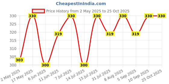 amazon.in Beyond Snack Nendran Kerala Banana Chips | Original Salted | Thin Crunchy Crispy Snack |450g (150g *3packs) beyond snack Price History Graph from 2 May 2025 to 24 Oct 2025