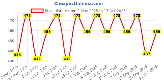 amazon.in Beyond Snack Nendran Kerala Banana Chips | Original Salted | Thin Crunchy Crispy Snack |600g (100g*6packs) Price History Graph from 2 May 2025 to 17 Oct 2025