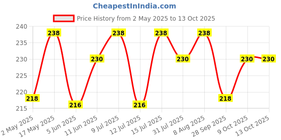 amazon.in Beyond Snack Nendran Kerala Banana Chips | Sour Cream Onion Parsley | Thin Crunchy Crispy Snack |300g (100g*3packs) Price History Graph from 2 May 2025 to 13 Oct 2025