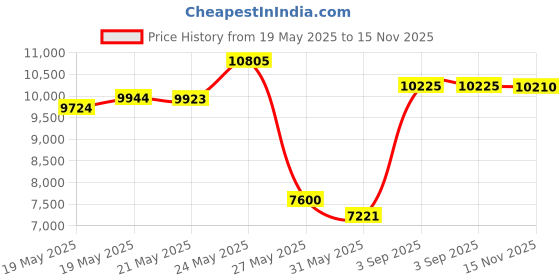 amazon.in Beyondsuppy -Base Support Stand wrinkle finish new Price History Graph from 19 May 2025 to 15 Nov 2025