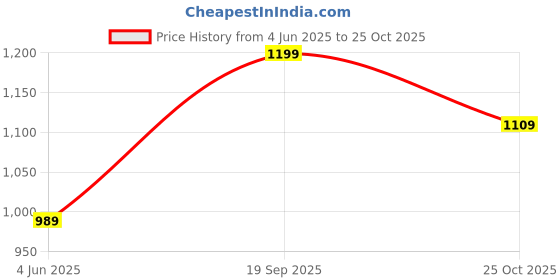 amazon.in beyoung Cotton Lycra 6 Pocket Regular Fit Cargo Pants for Men | Cargo Trousers for Men beyoung Price History Graph from 4 Jun 2025 to 25 Oct 2025