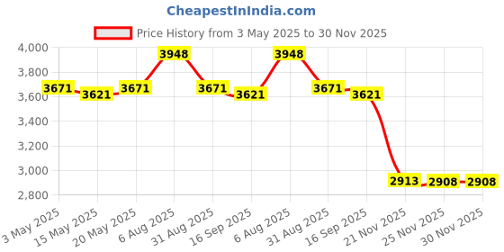 amazon.in BEYST Beach Sun Shelter, Instant UV-Blocking Canopy with Zippered Compartment, 360° Ventilation, Portable Shade Tent for Picnic, Camping, Beach beyst Price History Graph from 3 May 2025 to 30 Nov 2025