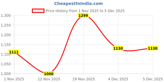 amazon.in nivia Bezel Football Studs for Men, High Shear Dual Color TPU Sole, TPU Fusion with 3D Texture Upper, Designed for Soft & Hard Natural Grass nivia Price History Graph from 1 Nov 2025 to 4 Dec 2025