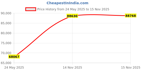 amazon.in BF GOODRICH T/A Radial (Earth) Price History Graph from 24 May 2025 to 15 Nov 2025