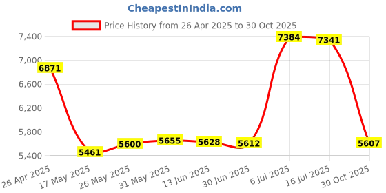 amazon.in bfab WM8960 Audio HAT Module for Raspberry Pi 4B/3B+/3B/2B/B+/A+/Zero/Zero W/Pi Zero WH,WM8960 Hi-Fi Sound Card HAT Stereo CODEC, Play/Record bfab Price History Graph from 26 Apr 2025 to 30 Oct 2025