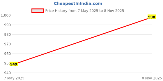 amazon.in BFAM Floral Print 100% Blackout Curtain with Black Linning at Back, Floral Print Curtains for Living Room/Bedroom Thermal Insulated Energey Saving Blossom Curtain, Sold as 1 Curtain Price History Graph from 7 May 2025 to 8 Nov 2025