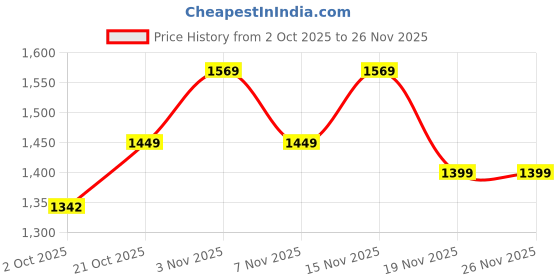 amazon.in BFAM Sheer Blackout Curtain-Pink Color 7ft Long Room Darkening Thermal Insulated Eyelet Noise reducing Window and Door Curtains for Bedroom,Living Room, Pack of 1 Curtain Price History Graph from 2 Oct 2025 to 26 Nov 2025