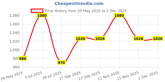 amazon.in BFB Fire Extinguisher Ball with Stand (150 mm Diameter) - Easy to Use, No Mess, Reliable Protection - for Home, Office, Kitchens, Cars, and Warehouse Approved by Govt of India | Pack of 2 pcs Price History Graph from 29 May 2025 to 1 Dec 2025
